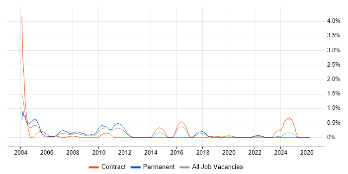 Terminal Services job vacancy trend in Tyne and Wear