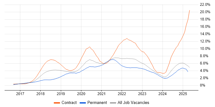 Job vacancy trend for Terraform in Tyne and Wear Job vacancy trend for Terraform in Tyne and Wear
