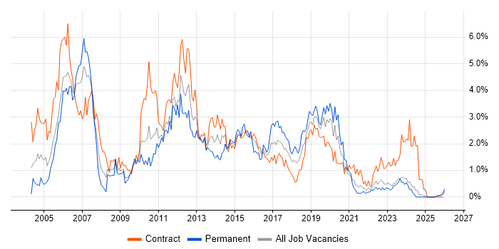 Test Analyst job vacancy trend in Tyne and Wear