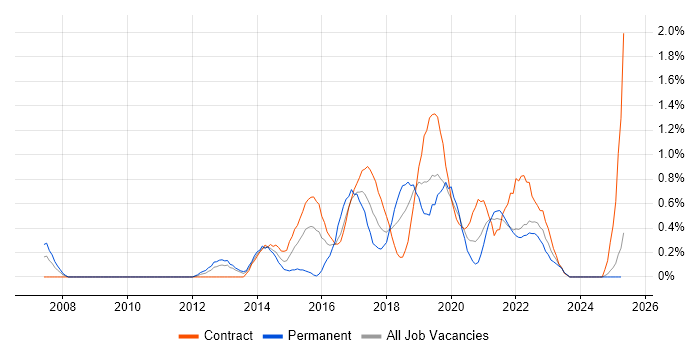 Job vacancy trend for Test Automation Engineer in Tyne and Wear Job vacancy trend for Test Automation Engineer in Tyne and Wear