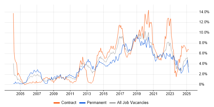 Job vacancy trend for Test Automation in Tyne and Wear Job vacancy trend for Test Automation in Tyne and Wear
