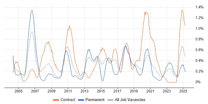 Job vacancy trend for Test Leader in Tyne and Wear
