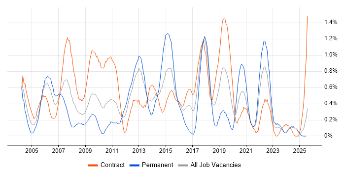 Job vacancy trend for Test Management in Tyne and Wear Job vacancy trend for Test Management in Tyne and Wear