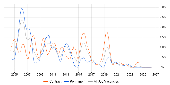 Test Manager job vacancy trend in Tyne and Wear