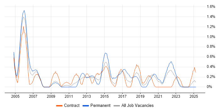 Job vacancy trend for Test Planning in Tyne and Wear Job vacancy trend for Test Planning in Tyne and Wear