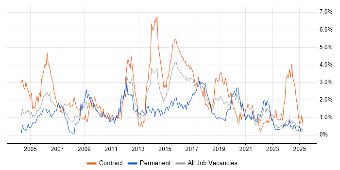 Job vacancy trend for Test Scripting in Tyne and Wear