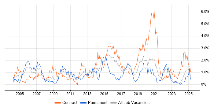 Job vacancy trend for Test Strategy in Tyne and Wear