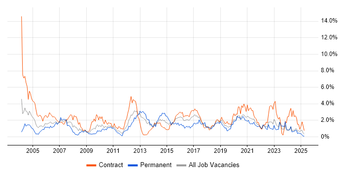 Job vacancy trend for Tester in Tyne and Wear