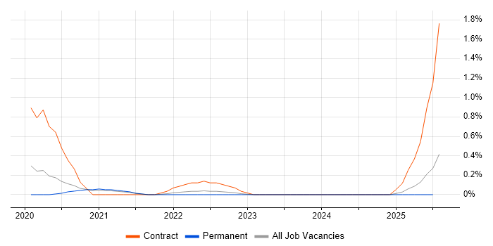 Job vacancy trend for TestRail in Tyne and Wear Job vacancy trend for TestRail in Tyne and Wear