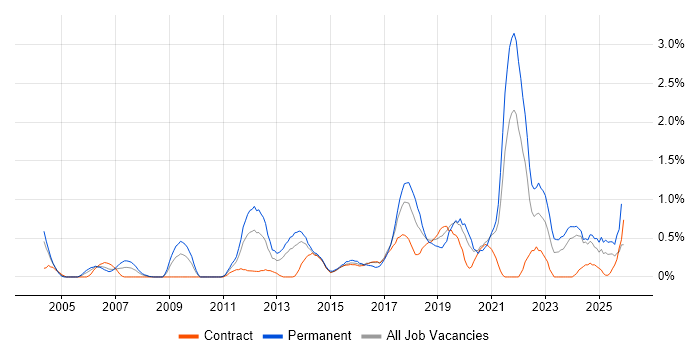 Thought Leadership job vacancy trend in Tyne and Wear