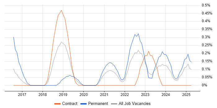 Job vacancy trend for Threat and Vulnerability Management in Tyne and Wear Job vacancy trend for Threat and Vulnerability Management in Tyne and Wear