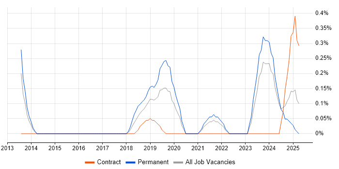 Job vacancy trend for Threat Intelligence in Tyne and Wear Job vacancy trend for Threat Intelligence in Tyne and Wear