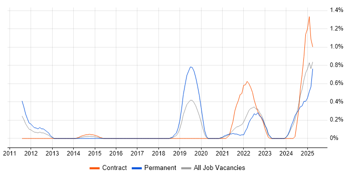 Job vacancy trend for Threat Modelling in Tyne and Wear Job vacancy trend for Threat Modelling in Tyne and Wear
