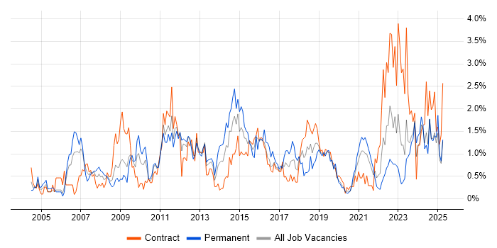 Job vacancy trend for Time Management in Tyne and Wear Job vacancy trend for Time Management in Tyne and Wear