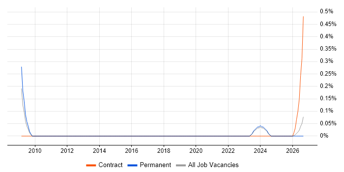 Time Series Analysis job vacancy trend in Tyne and Wear