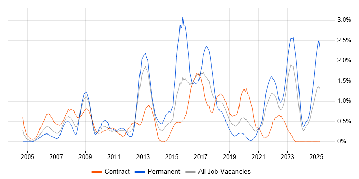 Job vacancy trend for TOGAF in Tyne and Wear Job vacancy trend for TOGAF in Tyne and Wear