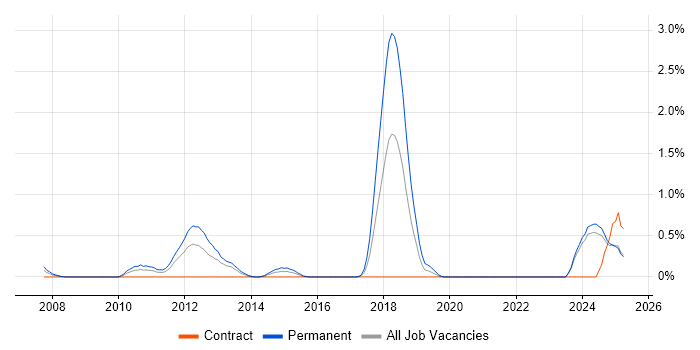Job vacancy trend for Trainee Consultant in Tyne and Wear