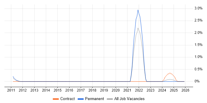 Trainee IT Technician job vacancy trend in Tyne and Wear