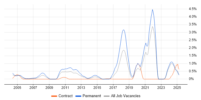 Job vacancy trend for Trainee in Tyne and Wear Job vacancy trend for Trainee in Tyne and Wear