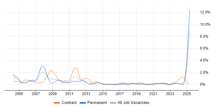 Job vacancy trend for Trainer in Tyne and Wear Job vacancy trend for Trainer in Tyne and Wear