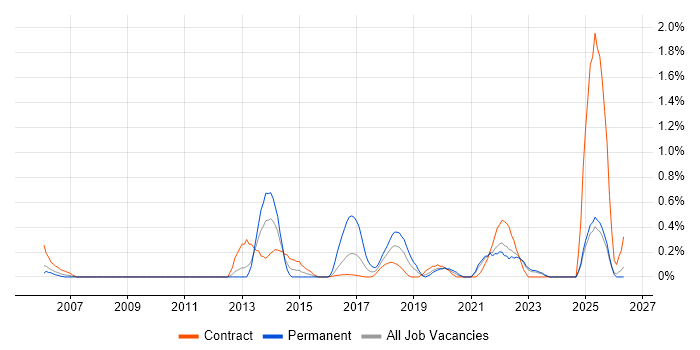 Transformation Analyst job vacancy trend in Tyne and Wear