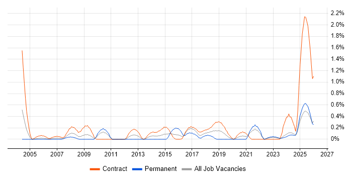 Transformation Manager job vacancy trend in Tyne and Wear