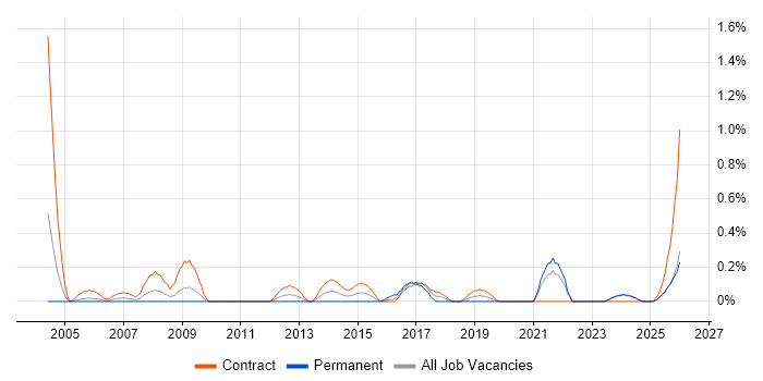 Transformation Project Manager job vacancy trend in Tyne and Wear