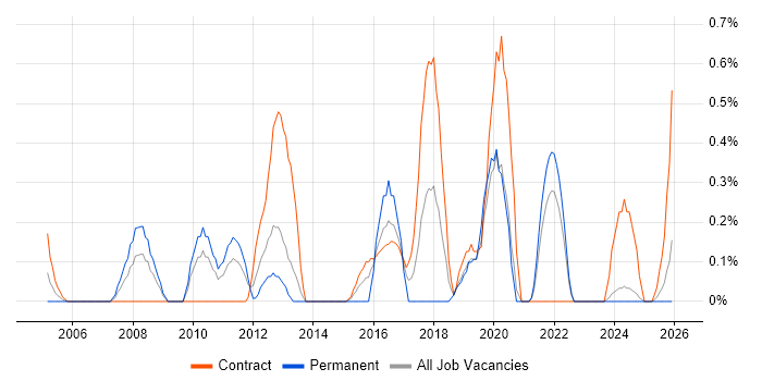 Transition Management job vacancy trend in Tyne and Wear