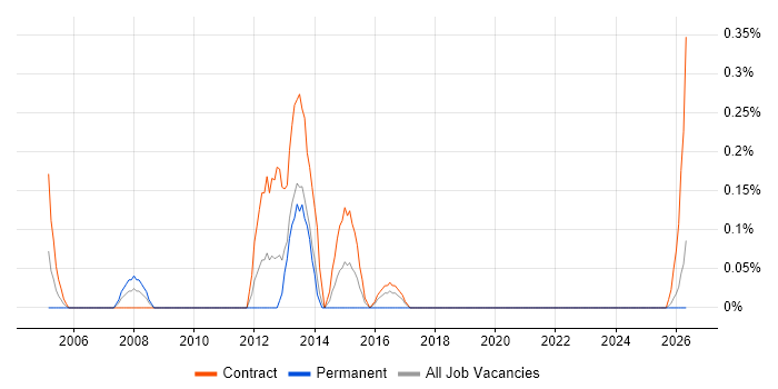 Transition Project Manager job vacancy trend in Tyne and Wear