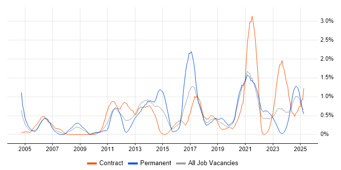 Job vacancy trend for Translating Business Requirements in Tyne and Wear Job vacancy trend for Translating Business Requirements in Tyne and Wear