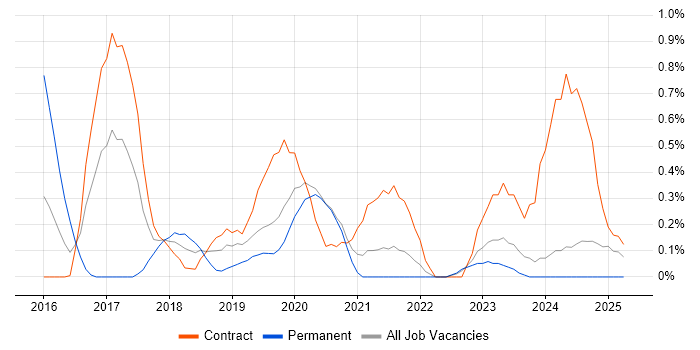 Job vacancy trend for Trello in Tyne and Wear