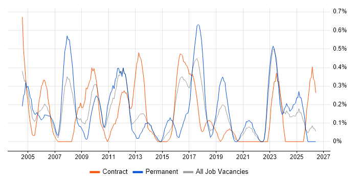 Trend Analysis job vacancy trend in Tyne and Wear