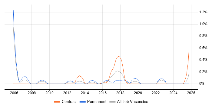Typography job vacancy trend in Tyne and Wear