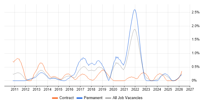 Ubuntu job vacancy trend in Tyne and Wear