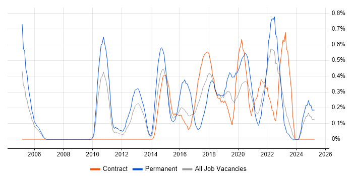 Job vacancy trend for UI Designer in Tyne and Wear Job vacancy trend for UI Designer in Tyne and Wear