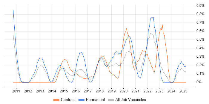 Job vacancy trend for UI/UX Designer in Tyne and Wear Job vacancy trend for UI/UX Designer in Tyne and Wear