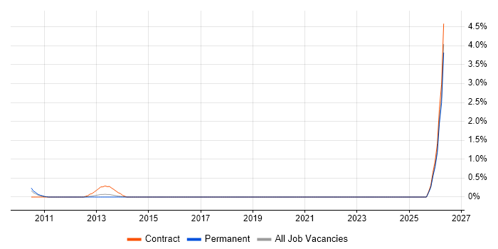UIKit job vacancy trend in Tyne and Wear