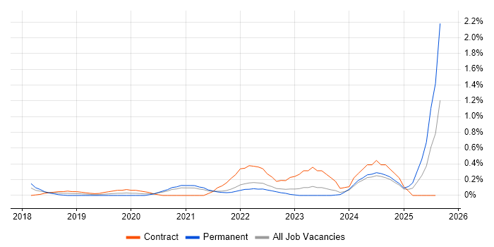 Job vacancy trend for UiPath in Tyne and Wear