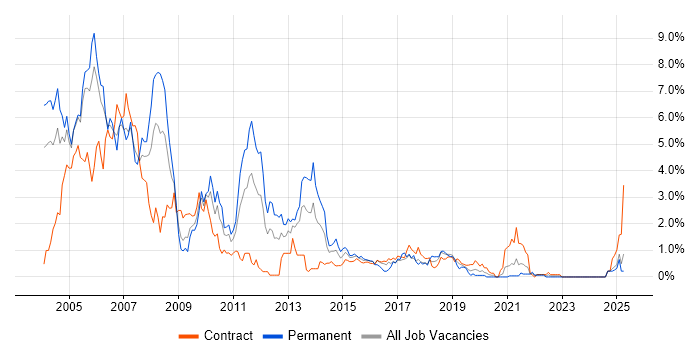 Job vacancy trend for UML in Tyne and Wear Job vacancy trend for UML in Tyne and Wear