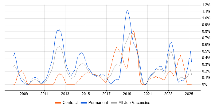 Job vacancy trend for Unified Communications in Tyne and Wear Job vacancy trend for Unified Communications in Tyne and Wear