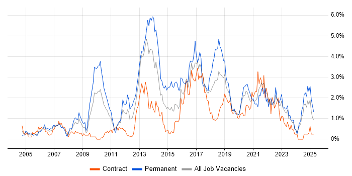Job vacancy trend for Unit Testing in Tyne and Wear Job vacancy trend for Unit Testing in Tyne and Wear