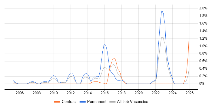 Unit4 Business World job vacancy trend in Tyne and Wear