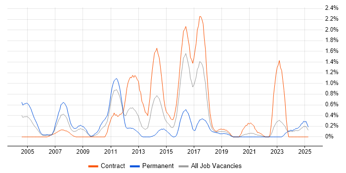 Job vacancy trend for Unix Engineer in Tyne and Wear Job vacancy trend for Unix Engineer in Tyne and Wear