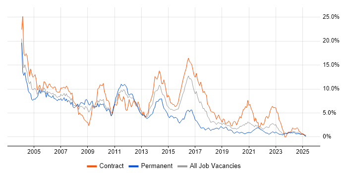 Job vacancy trend for Unix in Tyne and Wear Job vacancy trend for Unix in Tyne and Wear