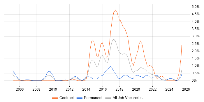 Job vacancy trend for Usability Testing in Tyne and Wear Job vacancy trend for Usability Testing in Tyne and Wear