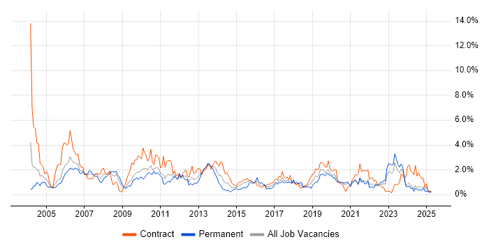 Job vacancy trend for User Acceptance Testing in Tyne and Wear Job vacancy trend for User Acceptance Testing in Tyne and Wear