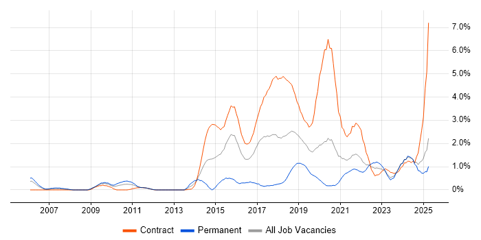 Job vacancy trend for User-Centered Design (UCD) in Tyne and Wear