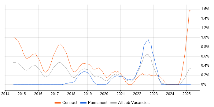 Job vacancy trend for User Experience Researcher in Tyne and Wear Job vacancy trend for User Experience Researcher in Tyne and Wear