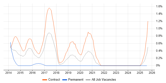 Job vacancy trend for User Journey Map in Tyne and Wear