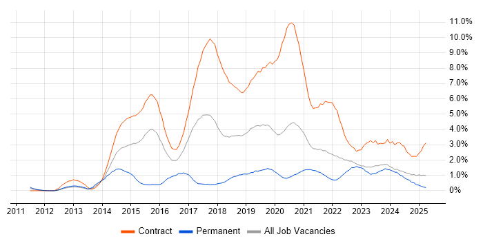 Job vacancy trend for User Research in Tyne and Wear Job vacancy trend for User Research in Tyne and Wear